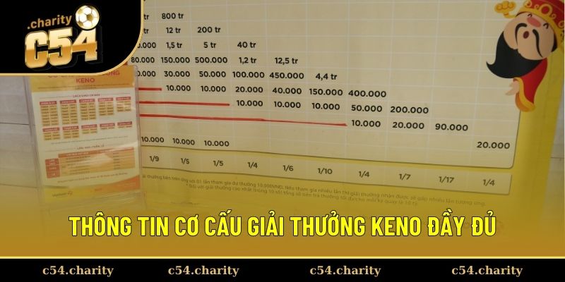 Đầy đủ thông tin về cơ cấu giải thưởng keno mới nhất 